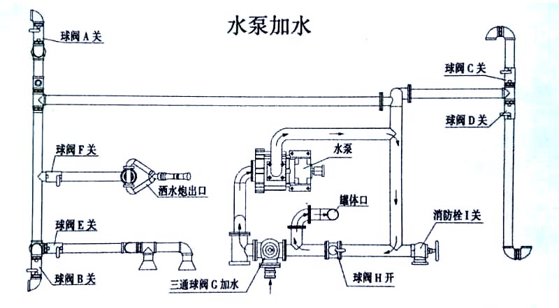 東風天龍后雙橋灑水車水泵加水操作示意圖