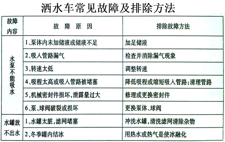 東風天龍后雙橋灑水車常見故障排除操作示意圖