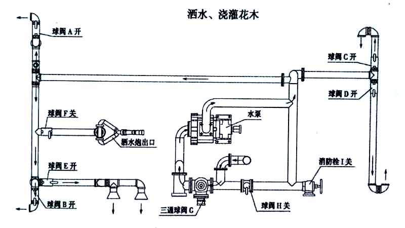 東風天龍后雙橋灑水車噴灑、澆灌操作示意圖