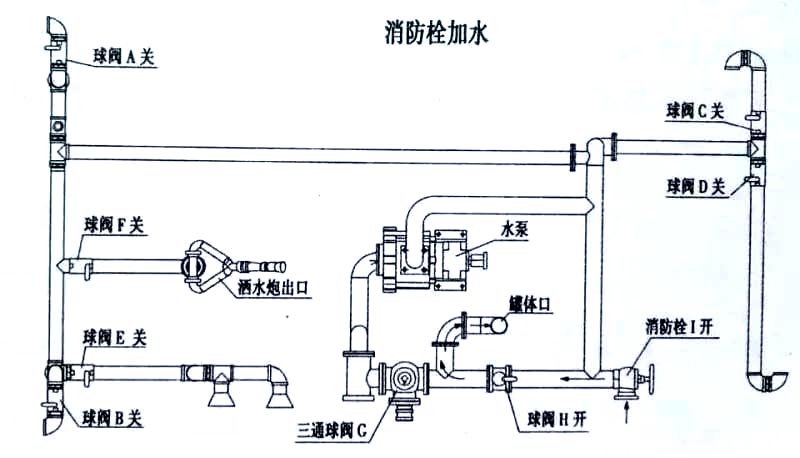 東風天龍后雙橋灑水車消防栓加水操作示意圖